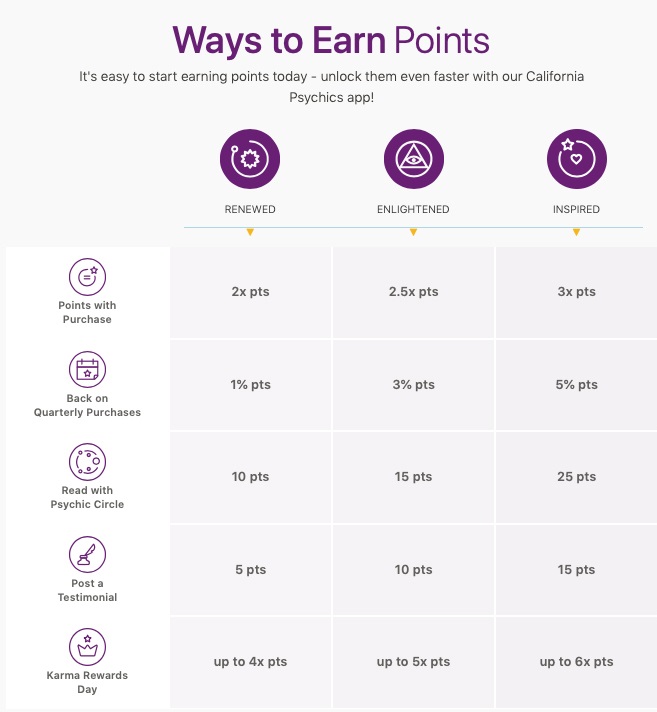 How to Earn points